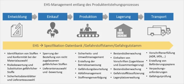 EHS-Management
