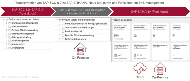Product-compliance