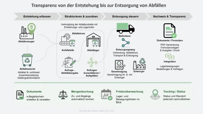 Transparenz_Entsorgung_Abfaelle