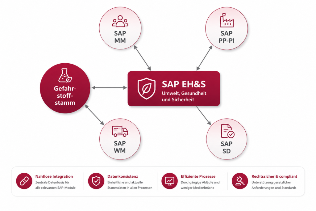 SAP EHS 