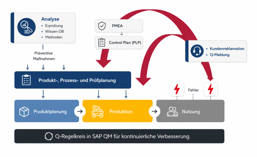 Qualitätsmanagement-Prozessfluss in SAP QM