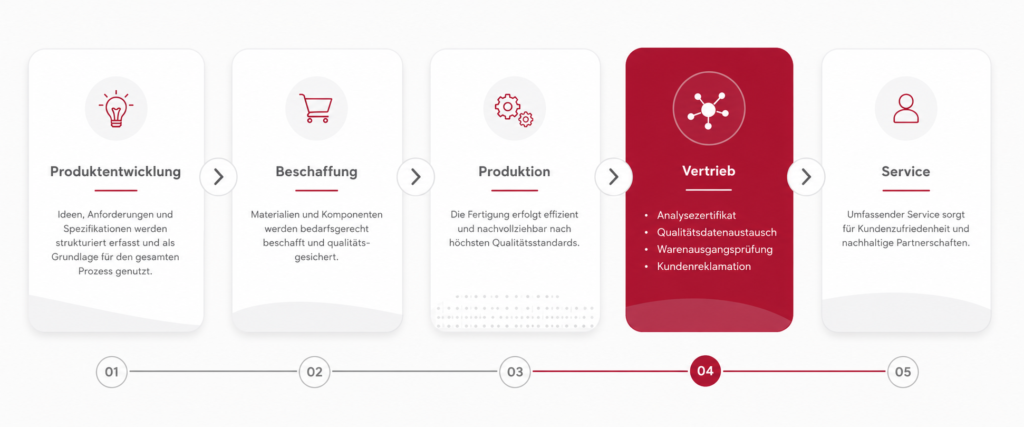 SAP QM im Vertrieb
