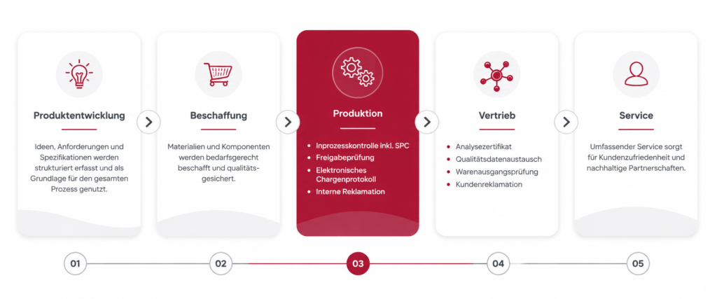 SAP QM in der Produktion