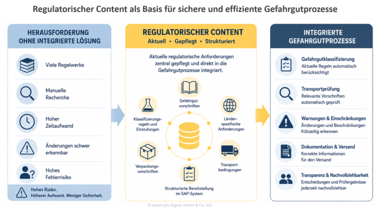 Regulatorischer Content